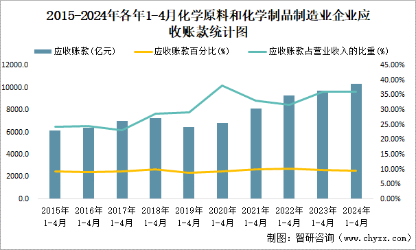 2015-2024年各年1-4月化学原料和化学制品制造业企业应收账款统计图