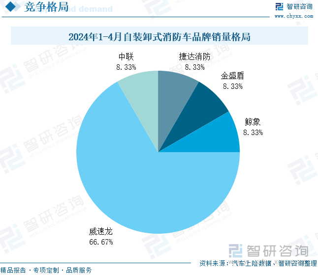 2024年1-4月自装卸式消防车品牌销量格局