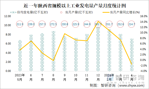 近一年陕西省规模以上工业发电量产量月度统计图