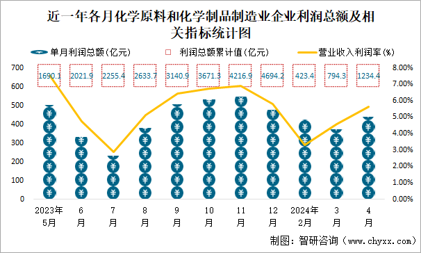 近一年各月化学原料和化学制品制造业企业利润总额及相关指标统计图