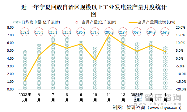 近一年宁夏回族自治区规模以上工业发电量产量月度统计图