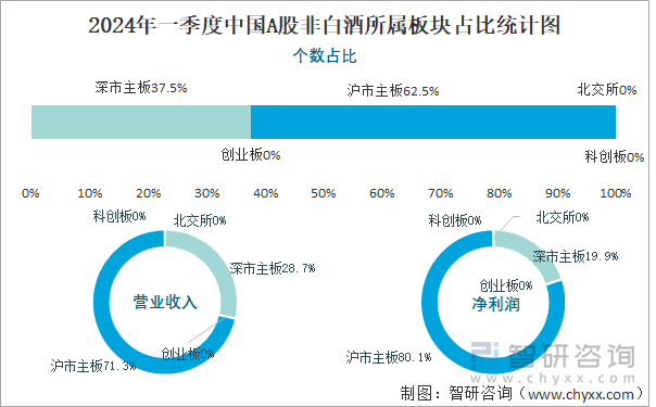 2024年一季度中国A股非白酒所属板块占比统计图