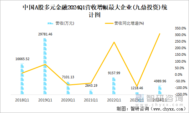 中国A股多元金融2024Q1营收增幅最大企业(九鼎投资)统计图