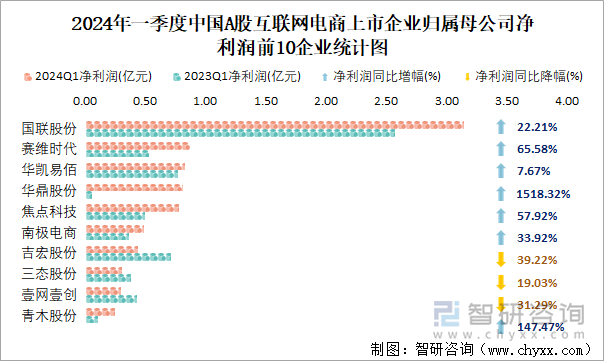 2024年一季度中国A股互联网电商上市企业归属母公司净利润前10企业统计图