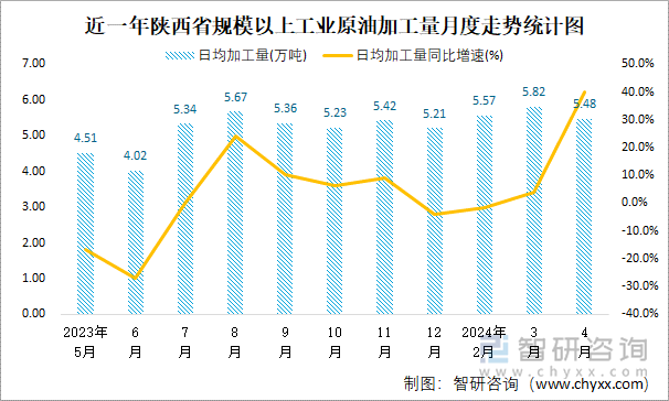 近一年陕西省规模以上工业原油加工量月度走势统计图