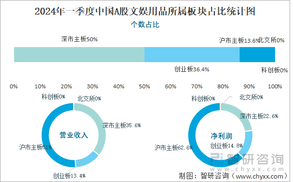 2024年一季度中国A股文娱用品所属板块占比统计图