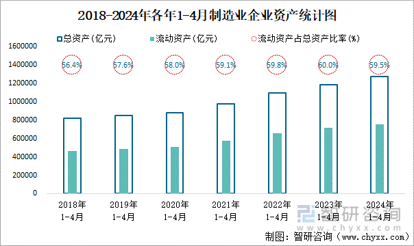 2018-2024年各年1-4月制造业企业资产统计图