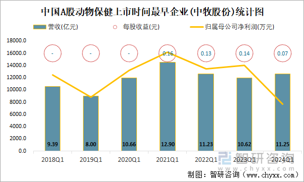 中国A股动物保健上市时间最早企业(中牧股份)统计图