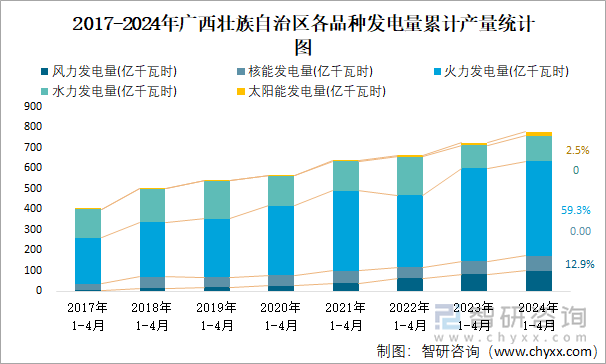 2017-2024年广西壮族自治区各品种发电量累计产量统计图