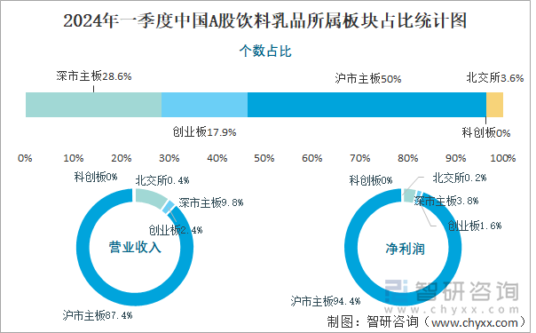 2024年一季度中国A股饮料乳品所属板块占比统计图