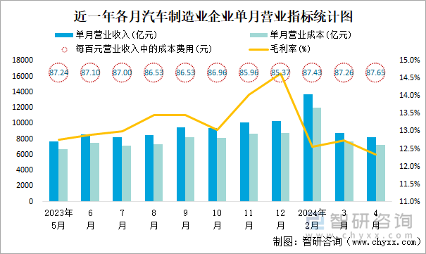 近一年各月汽车制造业企业单月营业指标统计图