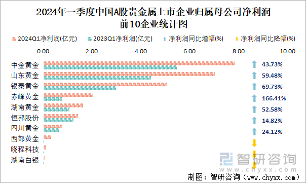 2024年一季度中国A股贵金属上市企业归属母公司净利润前10企业统计图