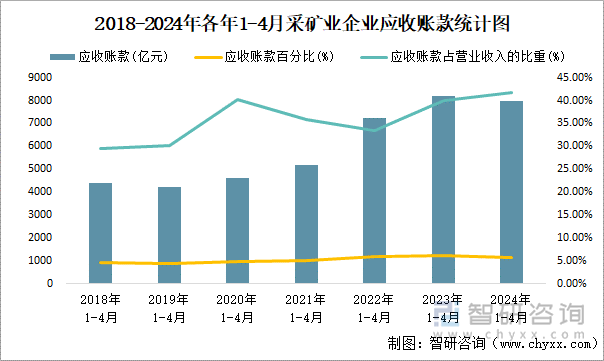 2018-2024年各年1-4月采矿业企业应收账款统计图