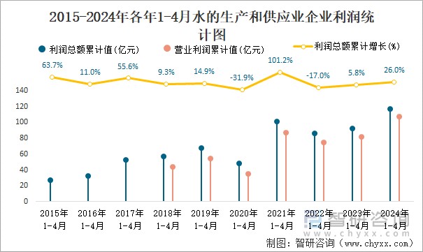 2015-2024年各年1-4月水的生产和供应业企业利润统计图