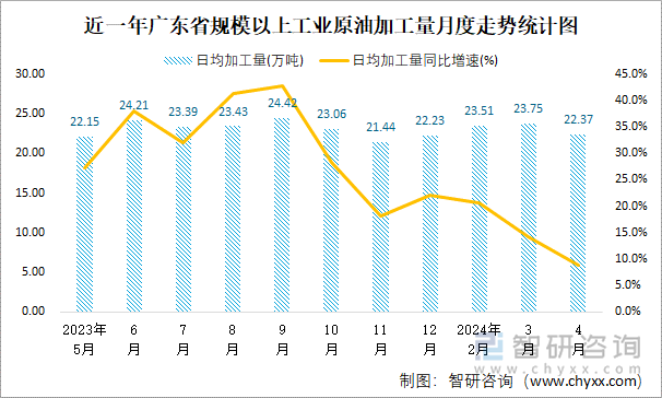 近一年广东省规模以上工业原油加工量月度走势统计图