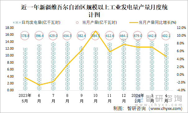 近一年新疆维吾尔自治区规模以上工业发电量产量月度统计图