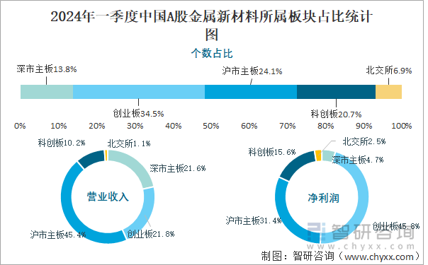 2024年一季度中国A股金属新材料所属板块占比统计图