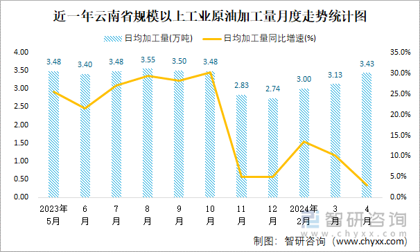 近一年云南省规模以上工业原油加工量月度走势统计图