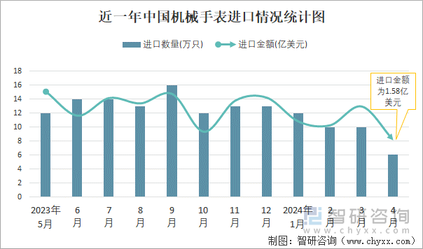 近一年中国机械手表进口情况统计图