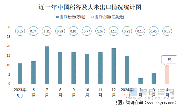 近一年中国稻谷及大米出口情况统计图