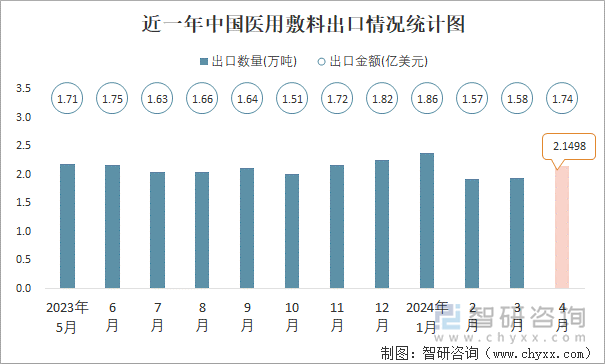 近一年中国医用敷料出口情况统计图