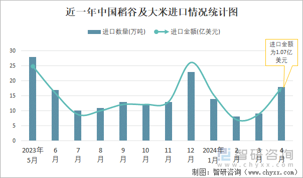 近一年中国稻谷及大米进口情况统计图