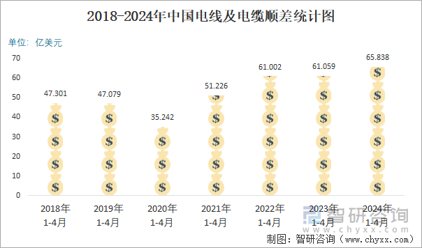 2018-2024年中国电线及电缆顺差统计图