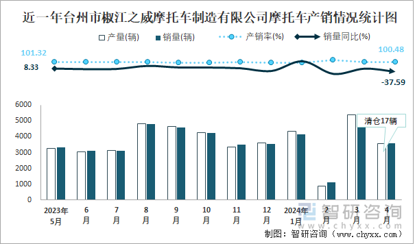 近一年台州市椒江之威摩托车制造有限公司摩托车产销情况统计图