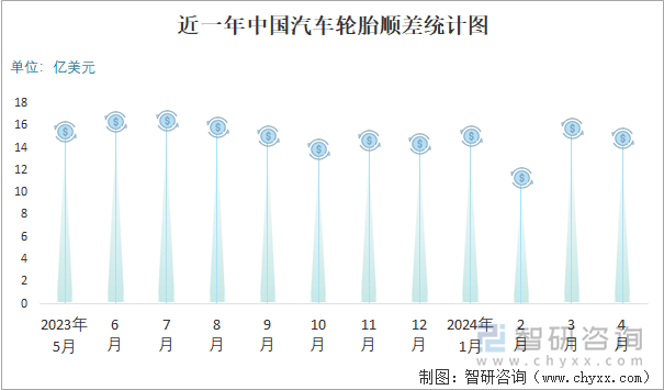 近一年中国汽车轮胎顺差统计图