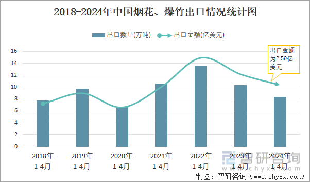 2018-2024年中国烟花、爆竹出口情况统计图