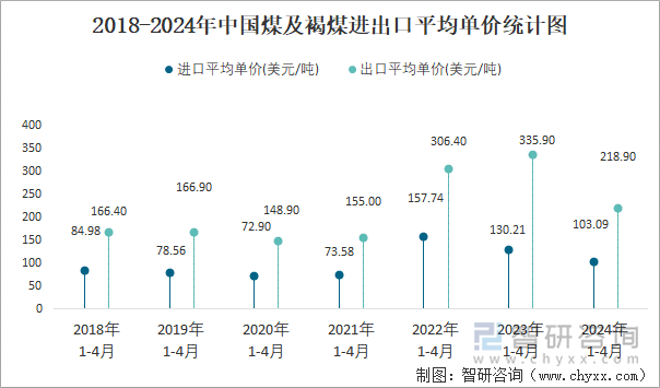 2018-2024年中国煤及褐煤进出口平均单价统计图