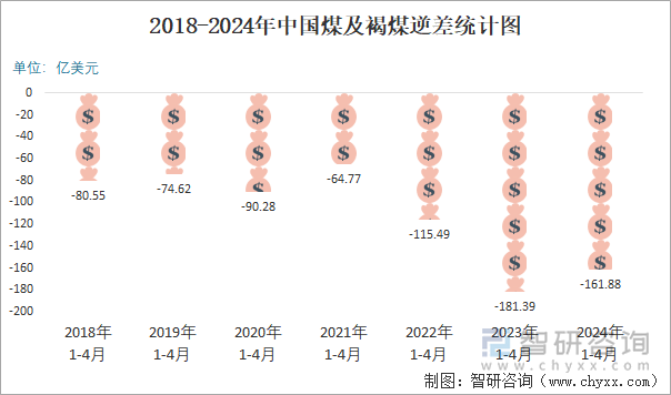 2018-2024年中国煤及褐煤逆差统计图