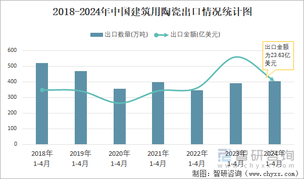 2018-2024年中国建筑用陶瓷出口情况统计图