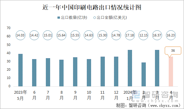 近一年中国印刷电路出口情况统计图