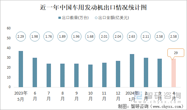 近一年中国车用发动机出口情况统计图