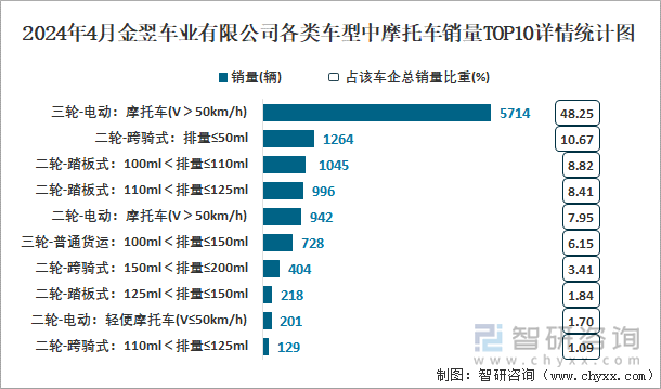 2024年4月金翌车业有限公司各类车型中摩托车销量TOP10详情统计图