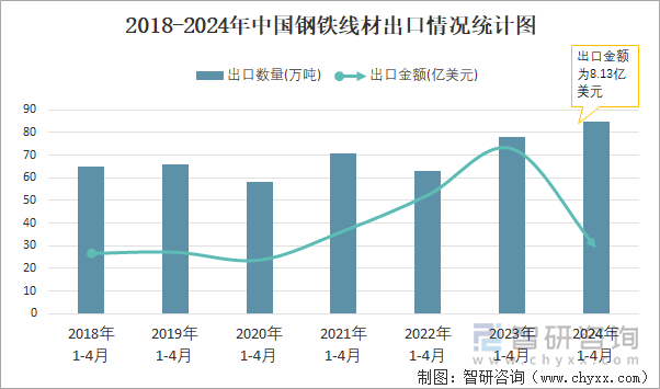 2018-2024年中国钢铁线材出口情况统计图