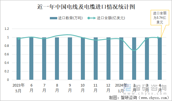 近一年中国电线及电缆进口情况统计图