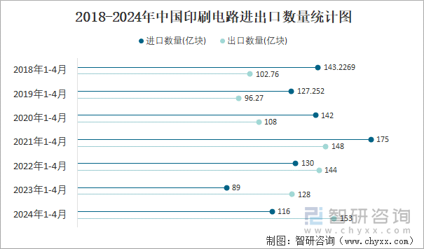 2018-2024年中国印刷电路进出口数量统计图