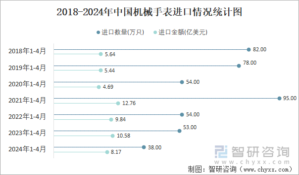 2018-2024年中国机械手表进口情况统计图