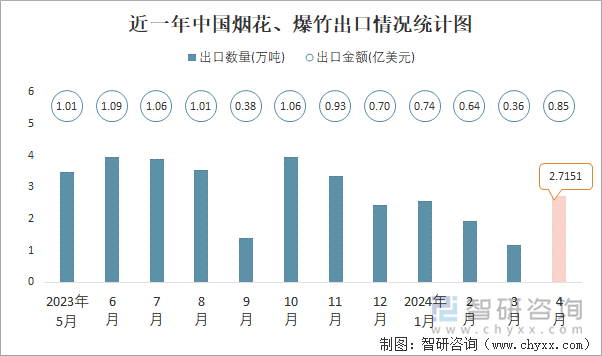 近一年中国烟花、爆竹出口情况统计图