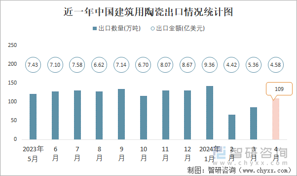 近一年中国建筑用陶瓷出口情况统计图