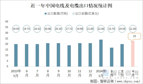 近一年中国电线及电缆出口情况统计图