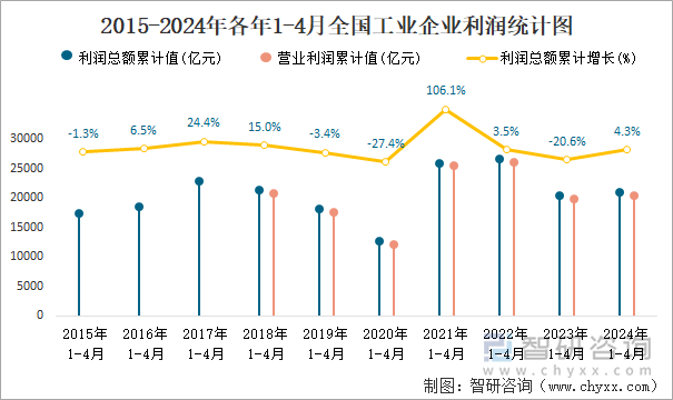 2015-2024年各年1-4月全国工业企业利润统计图