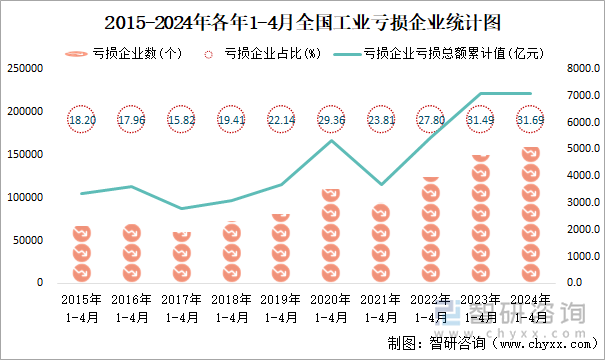 2015-2024年各年1-4月全国工业亏损企业统计图