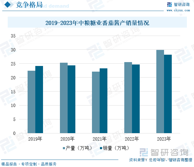 2019-2023年中粮糖业番茄酱产销量情况