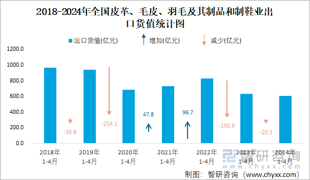 2018-2024年全国皮革、毛皮、羽毛及其制品和制鞋业出口货值统计图