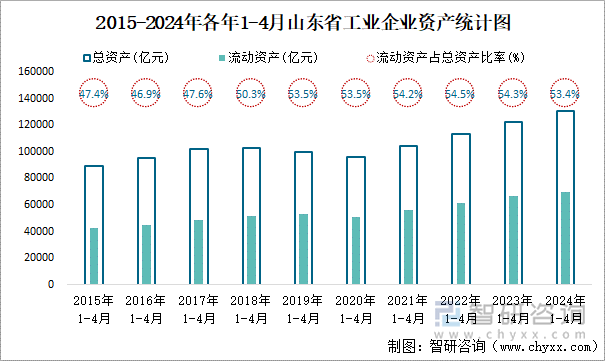 2015-2024年各年1-4月山东省工业企业资产统计图