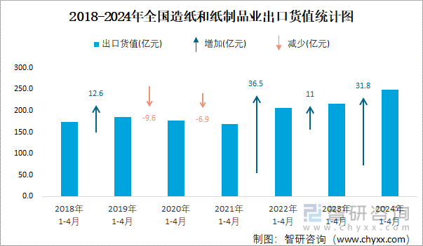 2018-2024年全国造纸和纸制品业出口货值统计图