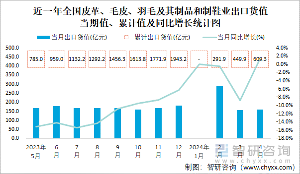 近一年全国皮革、毛皮、羽毛及其制品和制鞋业出口货值当期值、累计值及同比增长统计图